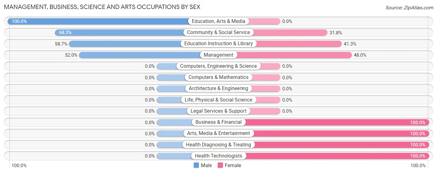 Management, Business, Science and Arts Occupations by Sex in Zip Code 45894