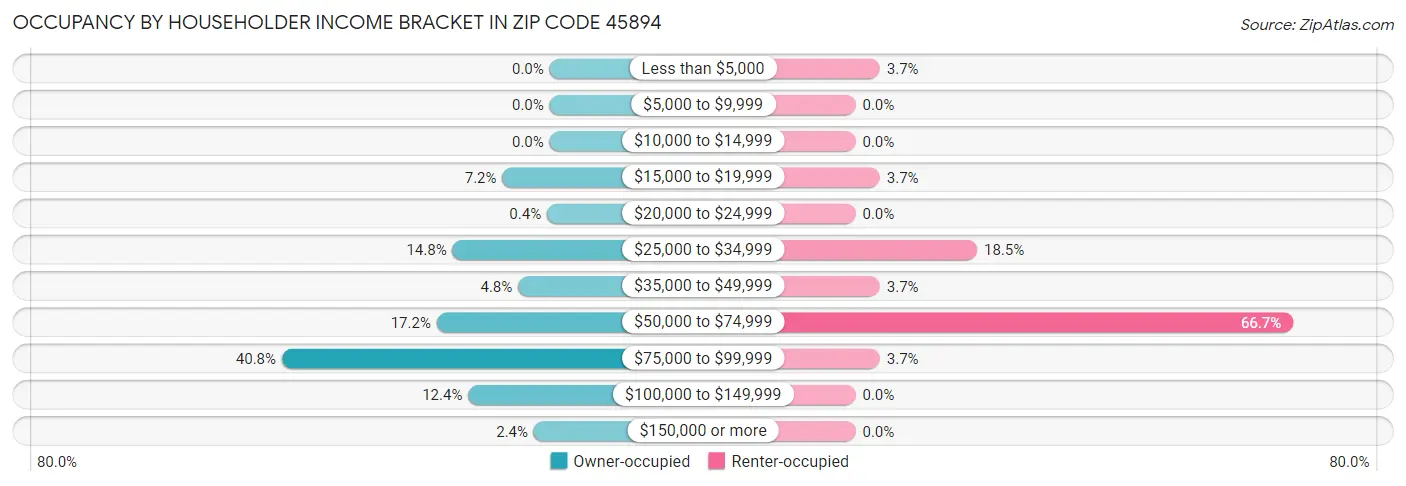 Occupancy by Householder Income Bracket in Zip Code 45894