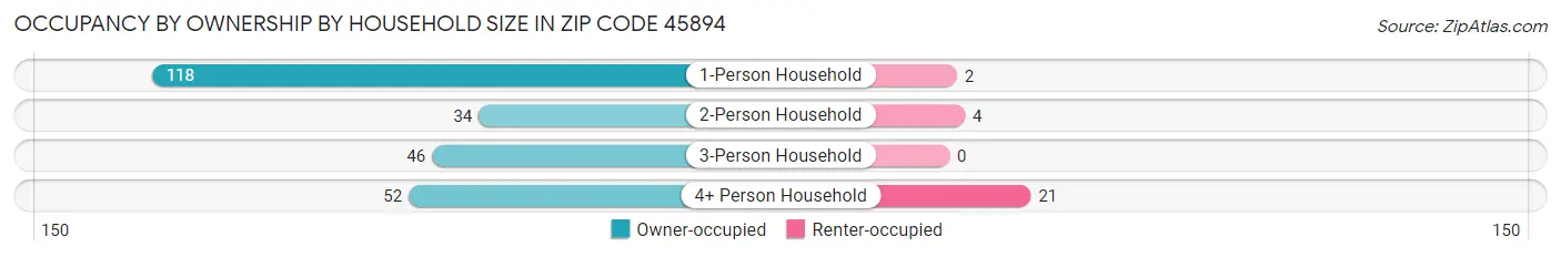 Occupancy by Ownership by Household Size in Zip Code 45894