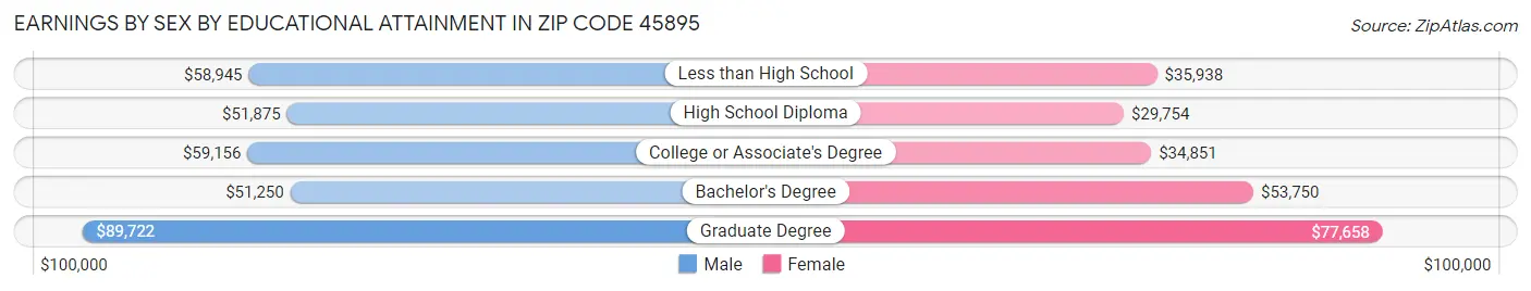 Earnings by Sex by Educational Attainment in Zip Code 45895
