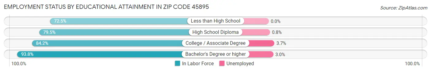 Employment Status by Educational Attainment in Zip Code 45895