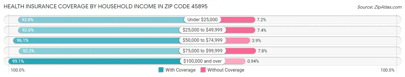 Health Insurance Coverage by Household Income in Zip Code 45895