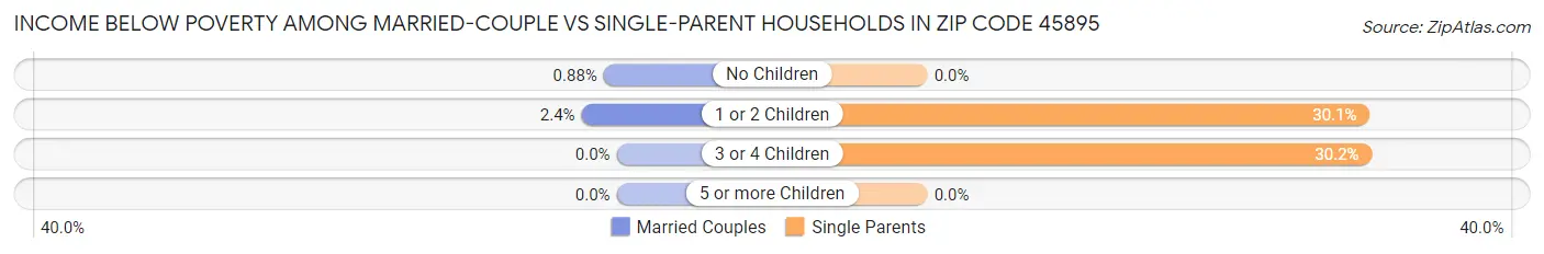 Income Below Poverty Among Married-Couple vs Single-Parent Households in Zip Code 45895