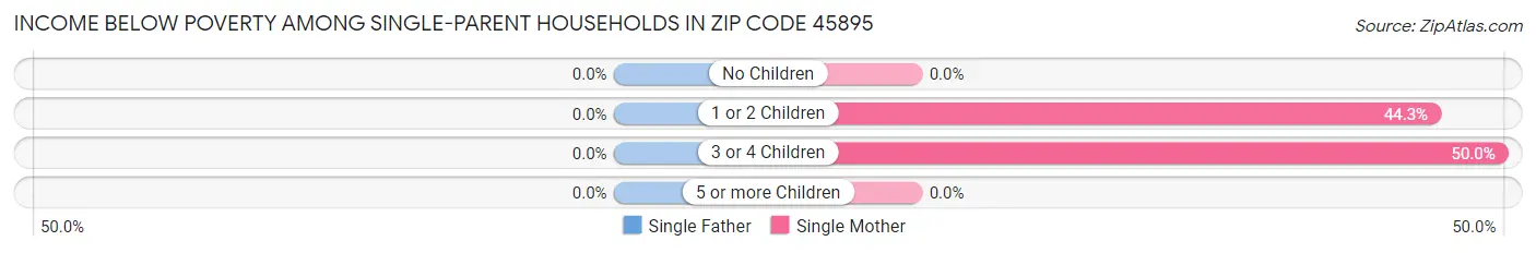 Income Below Poverty Among Single-Parent Households in Zip Code 45895