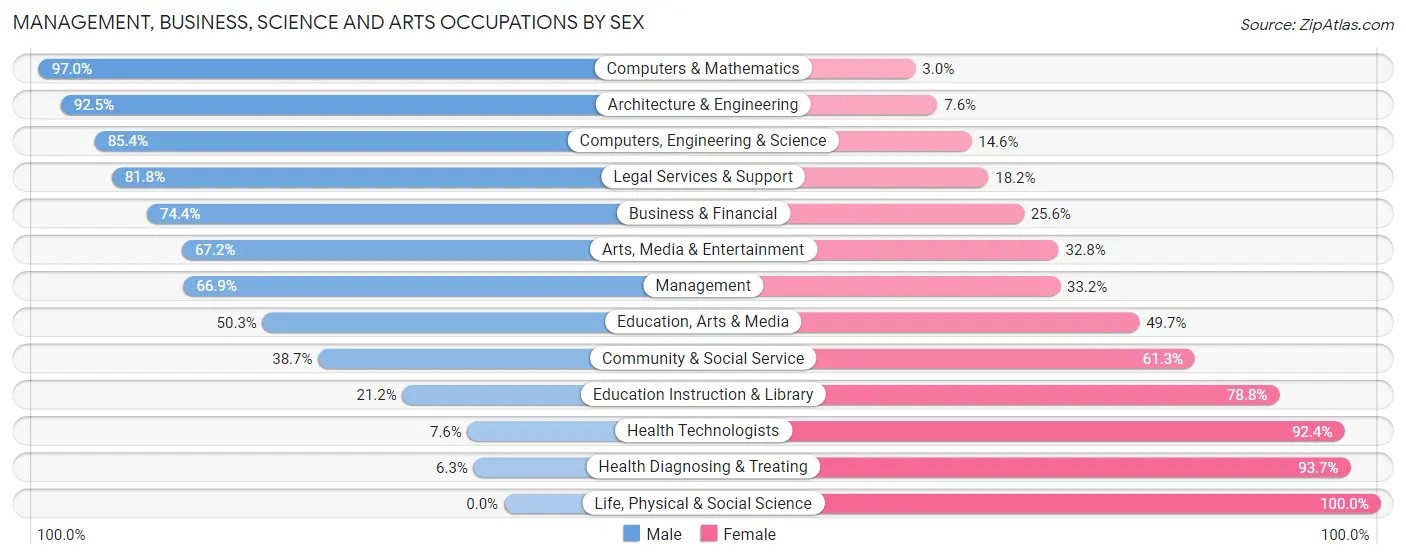 Management, Business, Science and Arts Occupations by Sex in Zip Code 45895