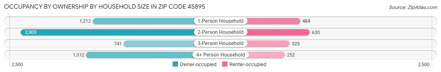 Occupancy by Ownership by Household Size in Zip Code 45895