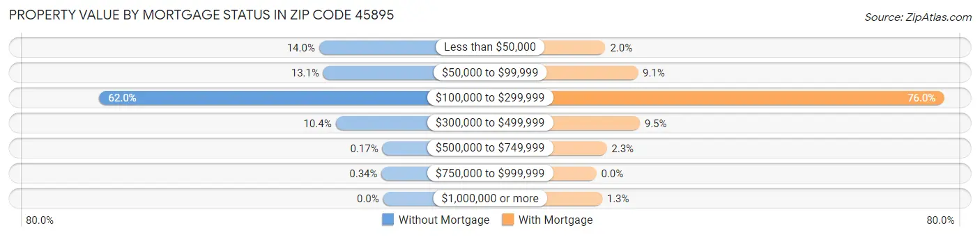 Property Value by Mortgage Status in Zip Code 45895