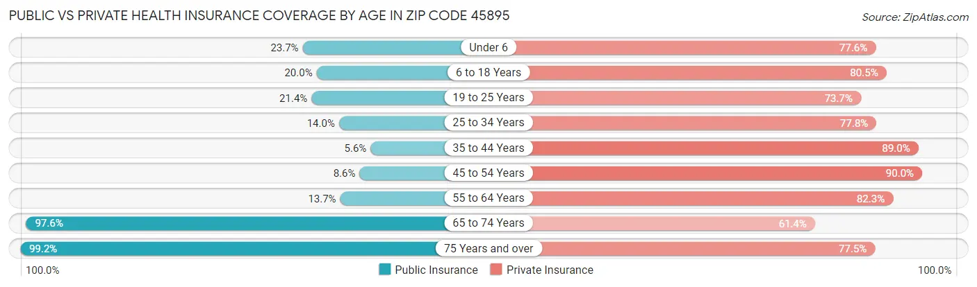 Public vs Private Health Insurance Coverage by Age in Zip Code 45895