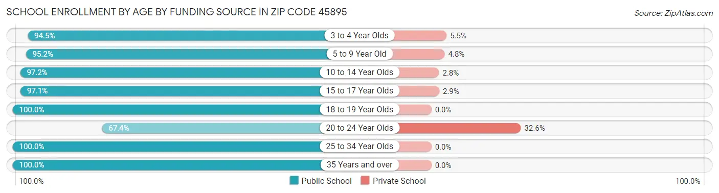 School Enrollment by Age by Funding Source in Zip Code 45895