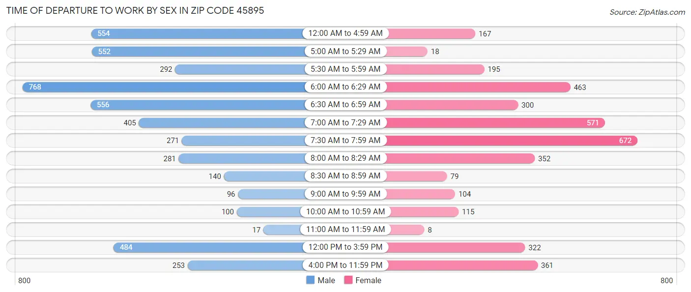 Time of Departure to Work by Sex in Zip Code 45895