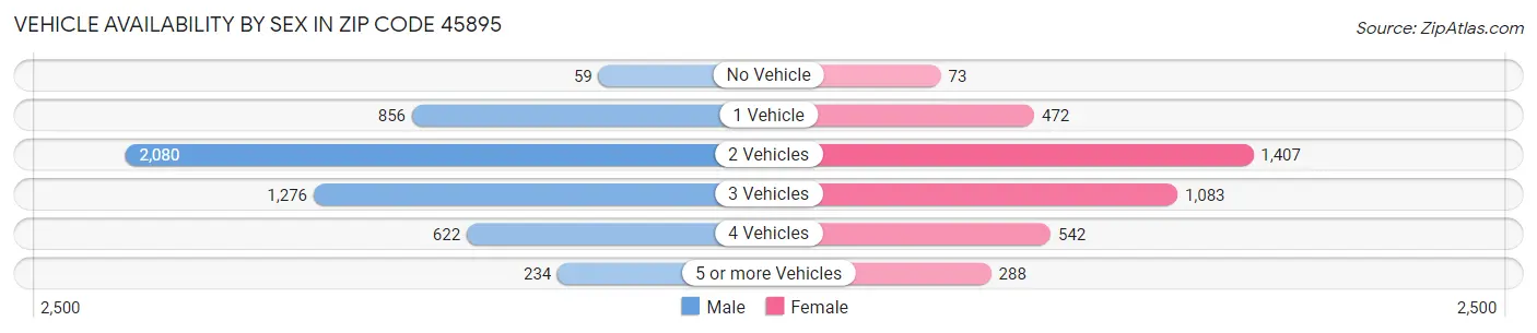 Vehicle Availability by Sex in Zip Code 45895