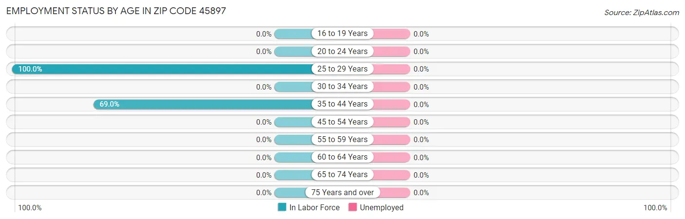 Employment Status by Age in Zip Code 45897