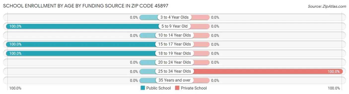School Enrollment by Age by Funding Source in Zip Code 45897