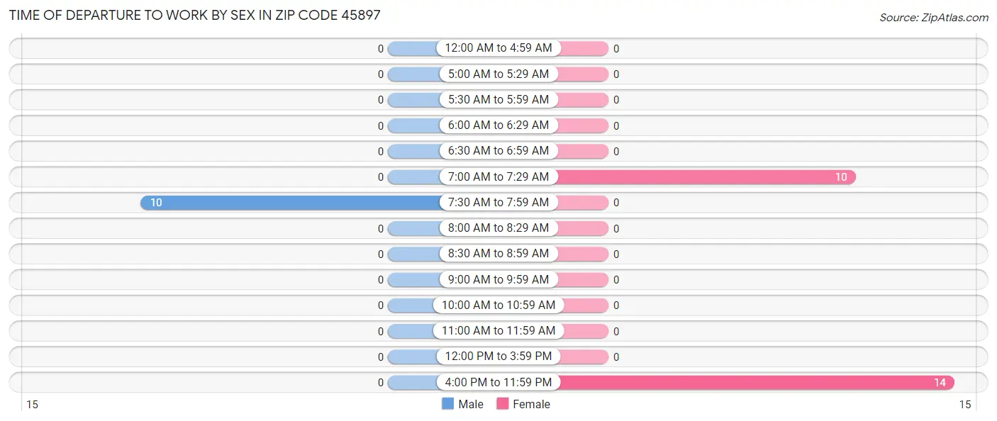 Time of Departure to Work by Sex in Zip Code 45897