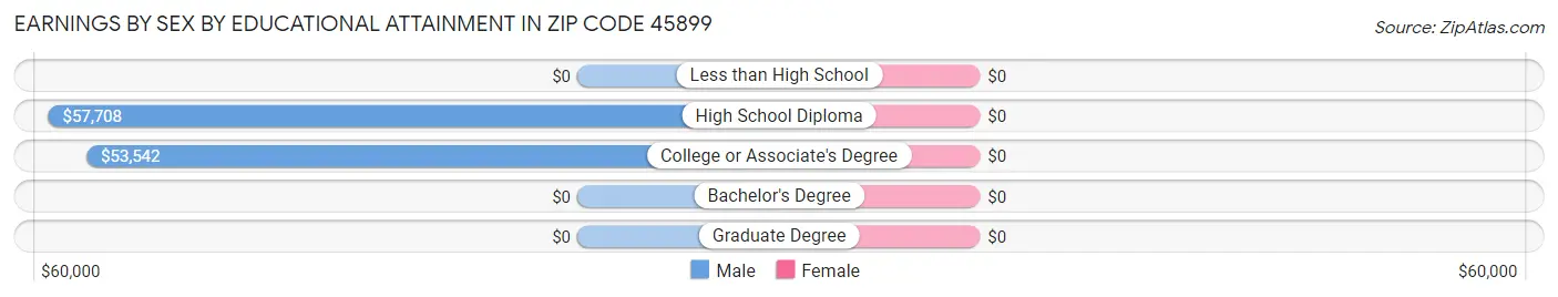 Earnings by Sex by Educational Attainment in Zip Code 45899