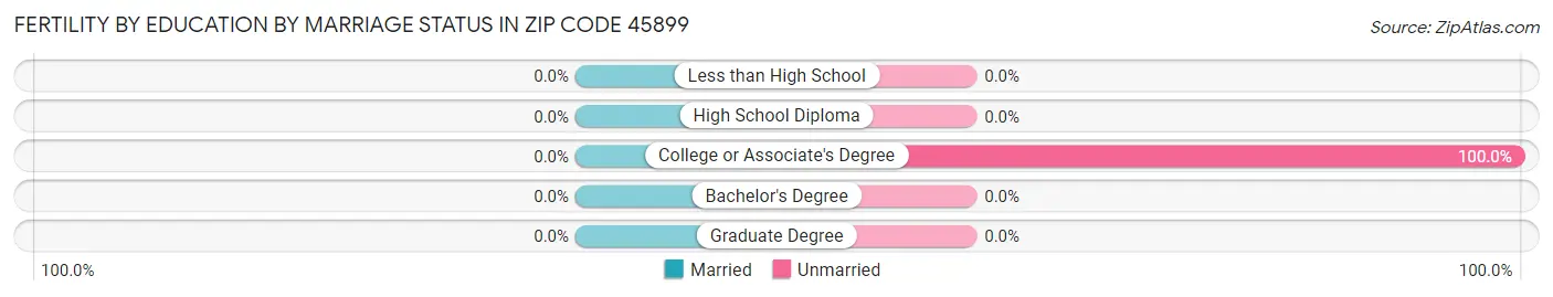 Female Fertility by Education by Marriage Status in Zip Code 45899