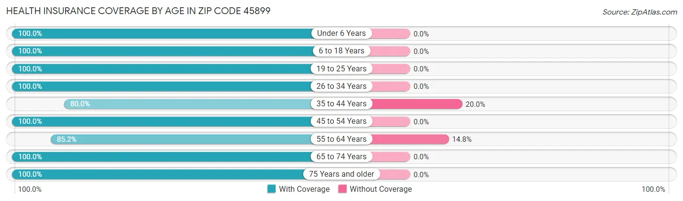 Health Insurance Coverage by Age in Zip Code 45899