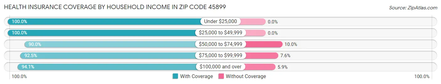 Health Insurance Coverage by Household Income in Zip Code 45899