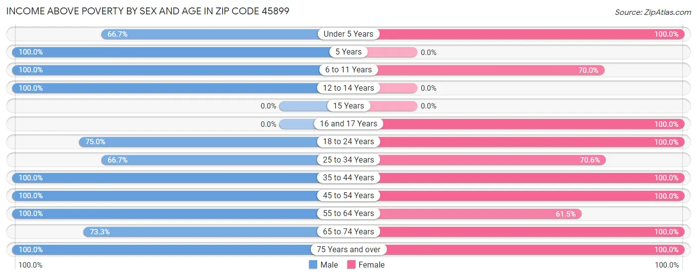 Income Above Poverty by Sex and Age in Zip Code 45899