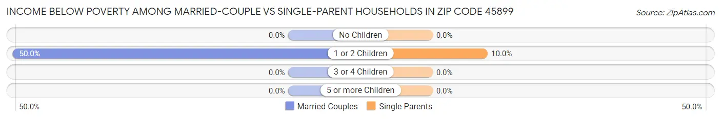 Income Below Poverty Among Married-Couple vs Single-Parent Households in Zip Code 45899