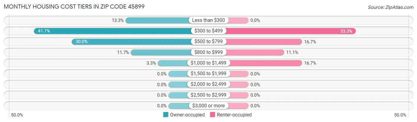 Monthly Housing Cost Tiers in Zip Code 45899