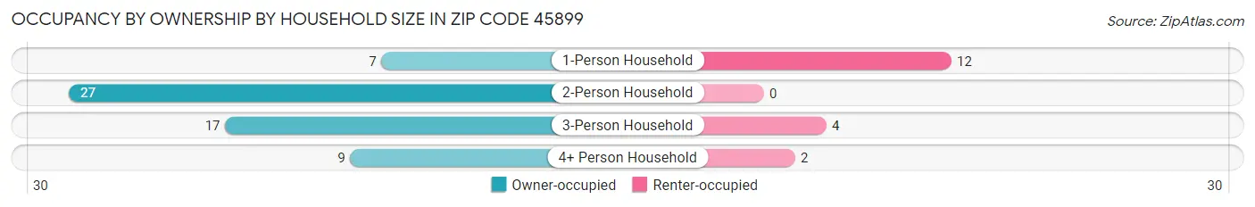 Occupancy by Ownership by Household Size in Zip Code 45899