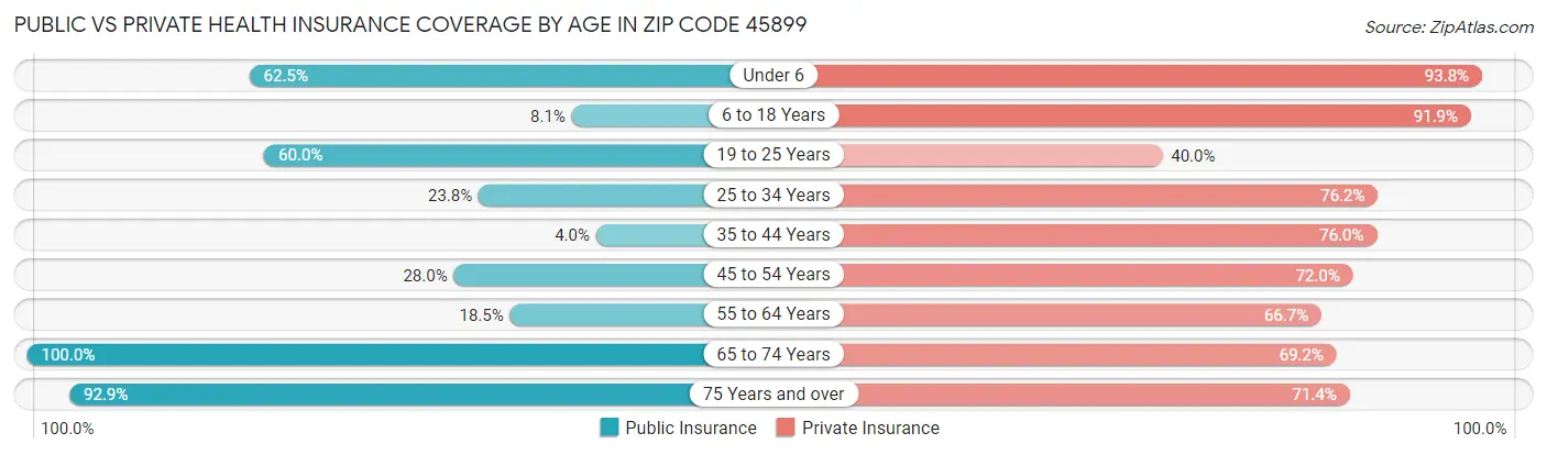 Public vs Private Health Insurance Coverage by Age in Zip Code 45899