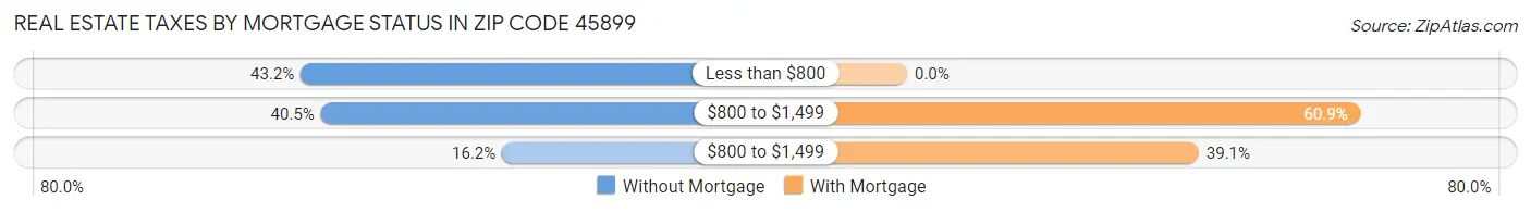 Real Estate Taxes by Mortgage Status in Zip Code 45899