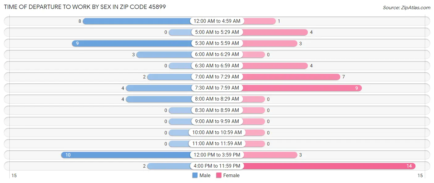 Time of Departure to Work by Sex in Zip Code 45899