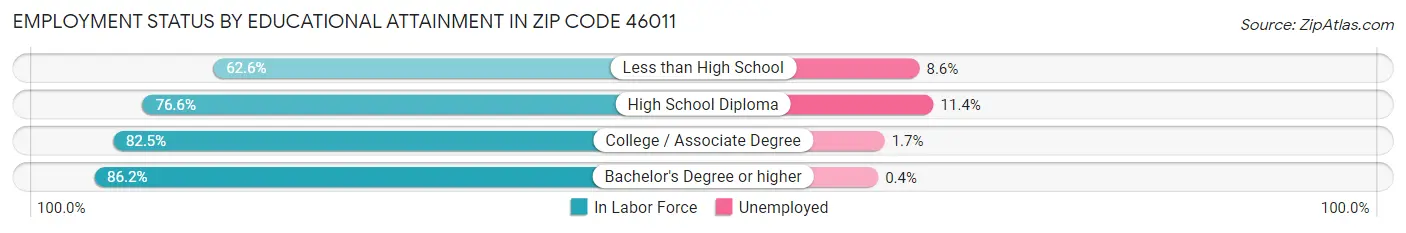 Employment Status by Educational Attainment in Zip Code 46011