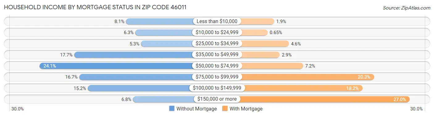 Household Income by Mortgage Status in Zip Code 46011