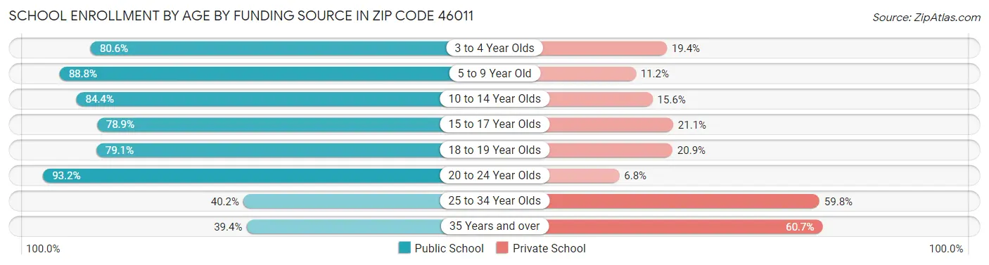 School Enrollment by Age by Funding Source in Zip Code 46011