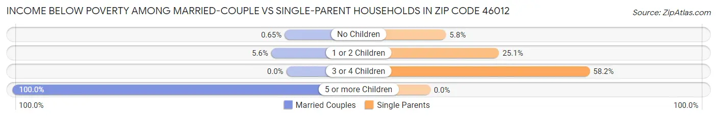 Income Below Poverty Among Married-Couple vs Single-Parent Households in Zip Code 46012