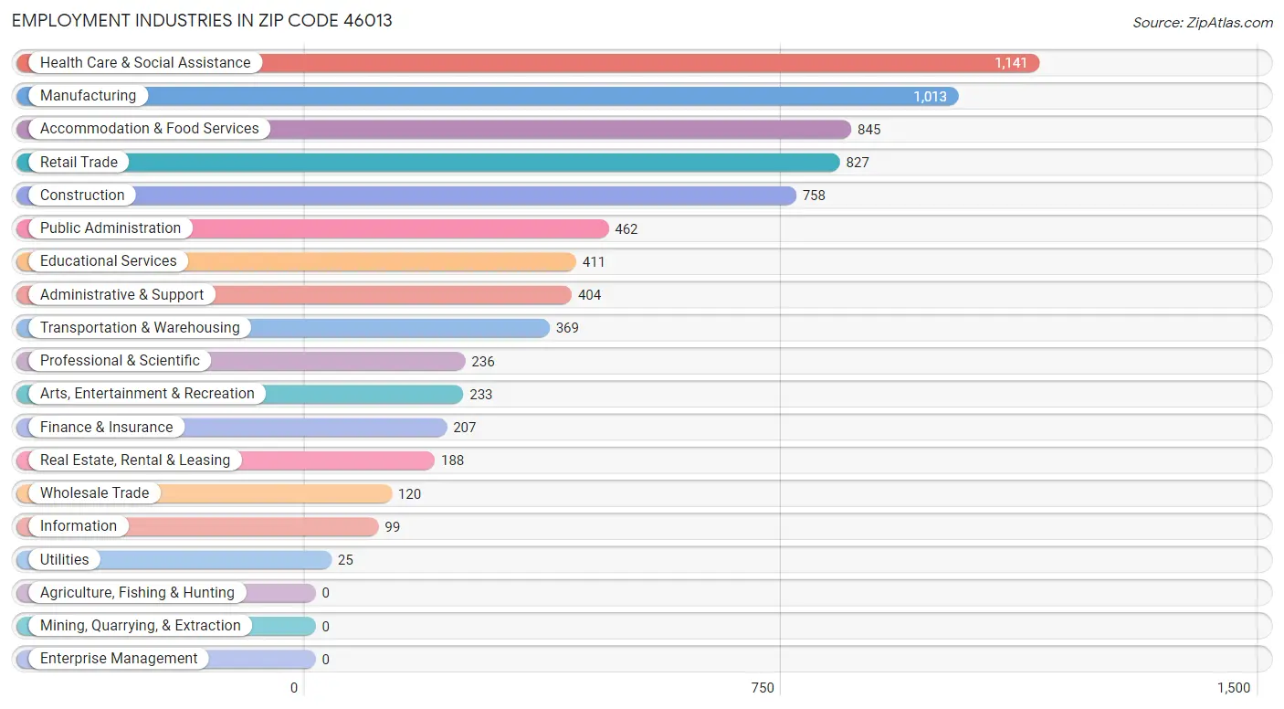 Employment Industries in Zip Code 46013