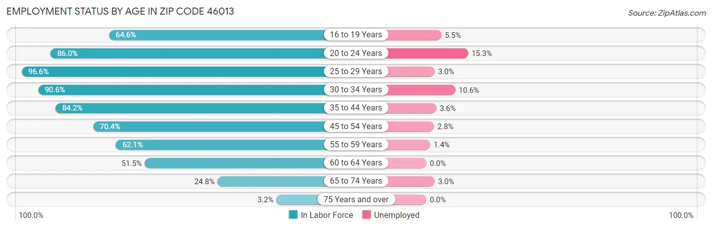 Employment Status by Age in Zip Code 46013