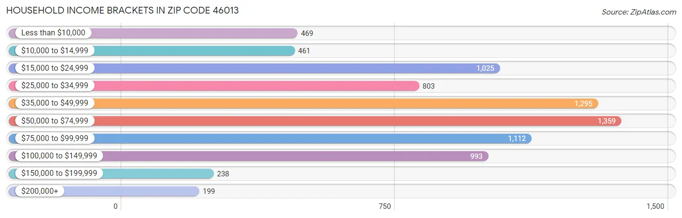 Household Income Brackets in Zip Code 46013