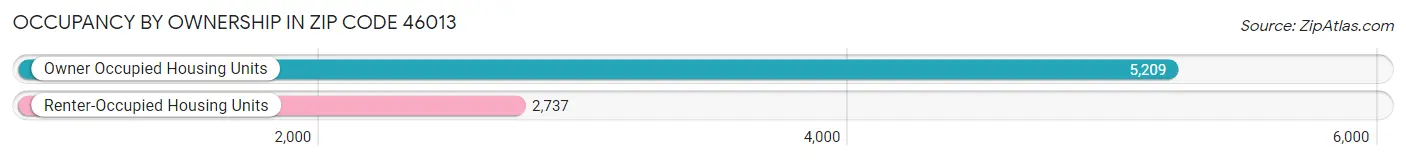 Occupancy by Ownership in Zip Code 46013