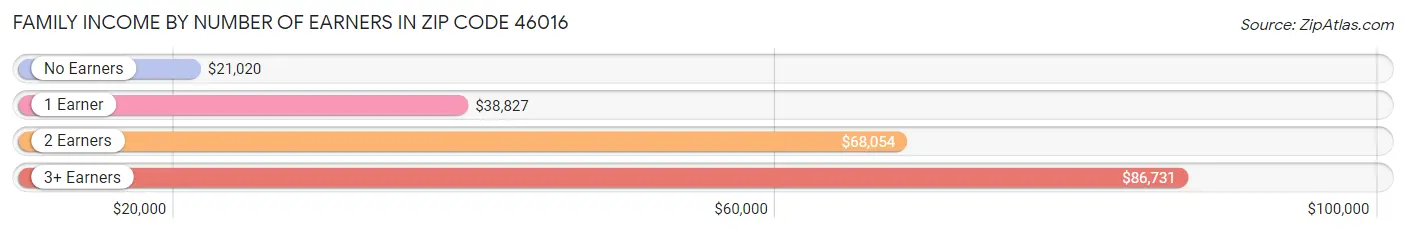 Family Income by Number of Earners in Zip Code 46016