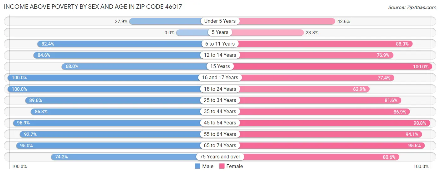 Income Above Poverty by Sex and Age in Zip Code 46017