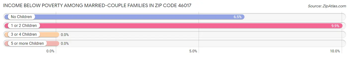 Income Below Poverty Among Married-Couple Families in Zip Code 46017