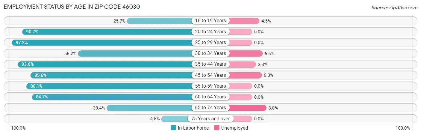 Employment Status by Age in Zip Code 46030