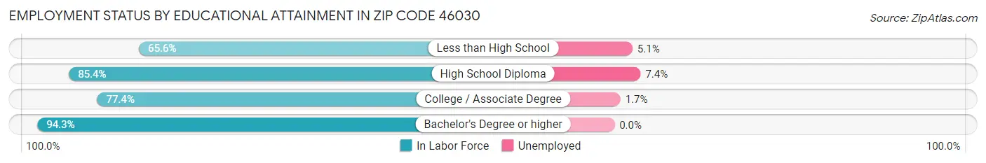 Employment Status by Educational Attainment in Zip Code 46030