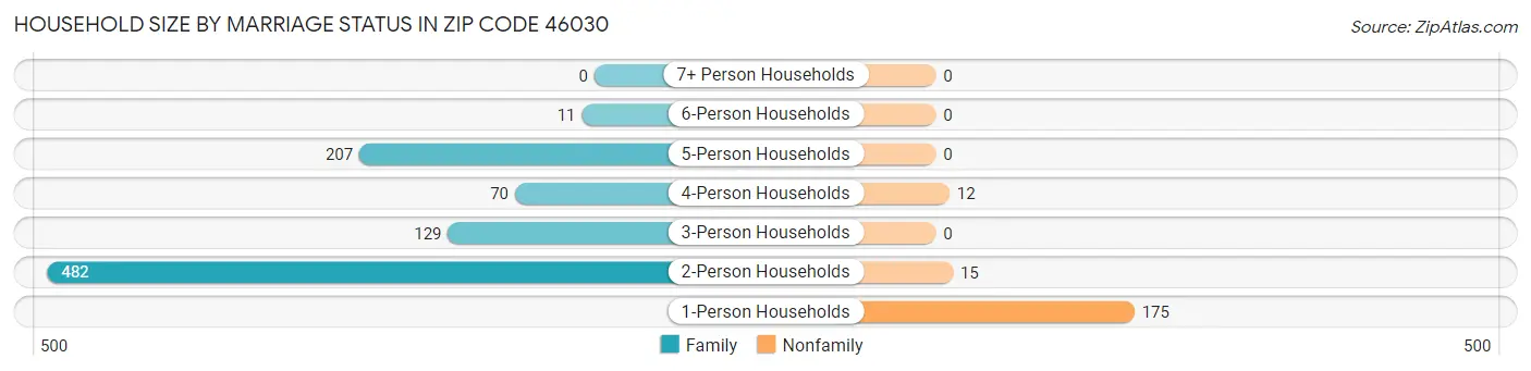 Household Size by Marriage Status in Zip Code 46030