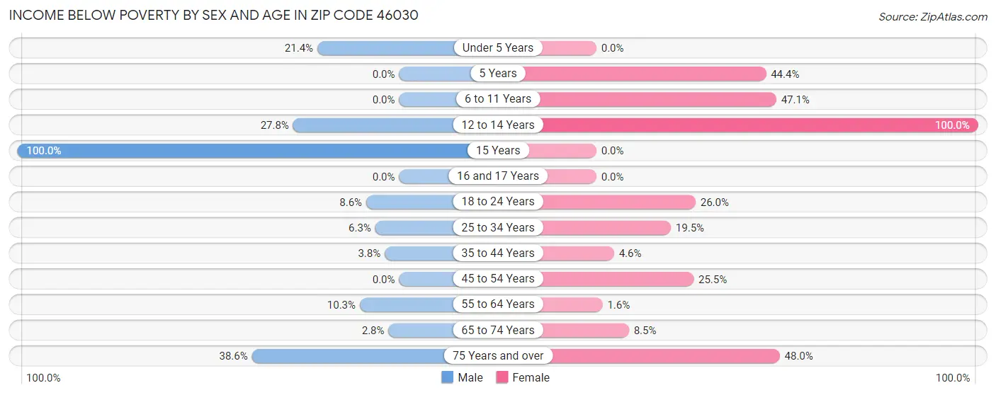 Income Below Poverty by Sex and Age in Zip Code 46030