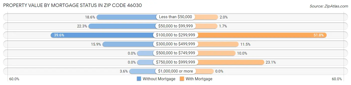 Property Value by Mortgage Status in Zip Code 46030