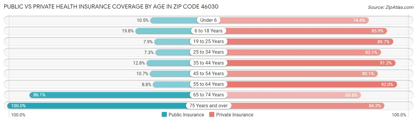 Public vs Private Health Insurance Coverage by Age in Zip Code 46030