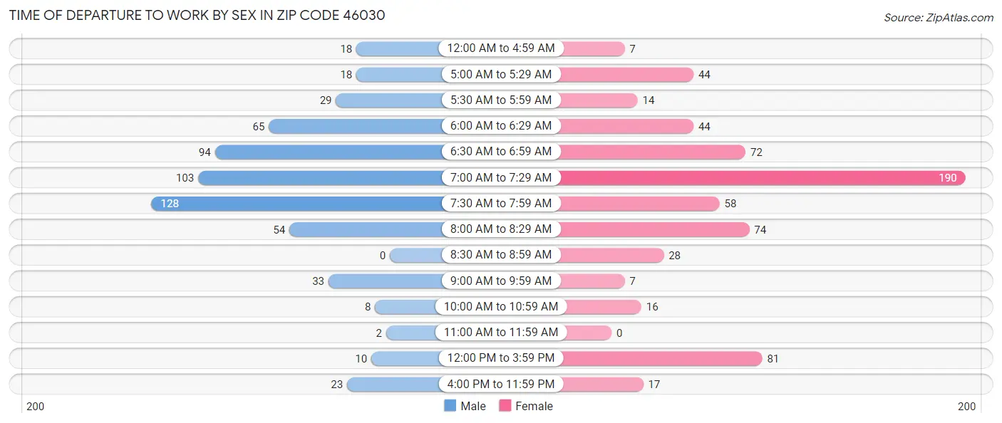 Time of Departure to Work by Sex in Zip Code 46030