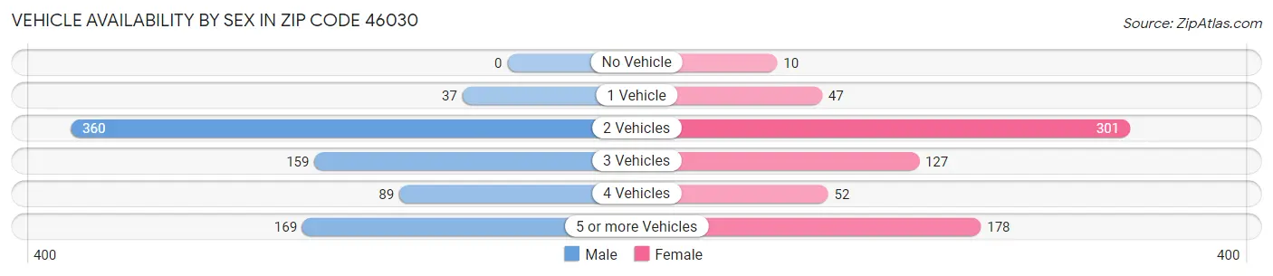 Vehicle Availability by Sex in Zip Code 46030