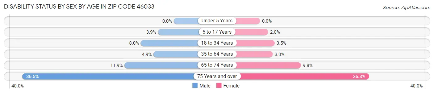 Disability Status by Sex by Age in Zip Code 46033