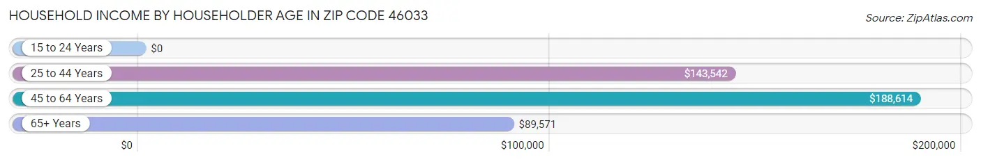 Household Income by Householder Age in Zip Code 46033